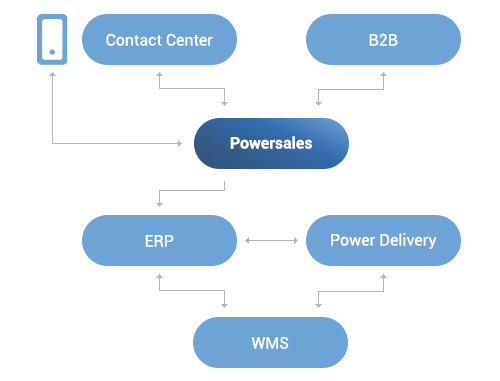 automação da força de vendas - pre-venda - auto-venda - cobranças - rotas de vendas - integração com o seu ERP - PowerSales
