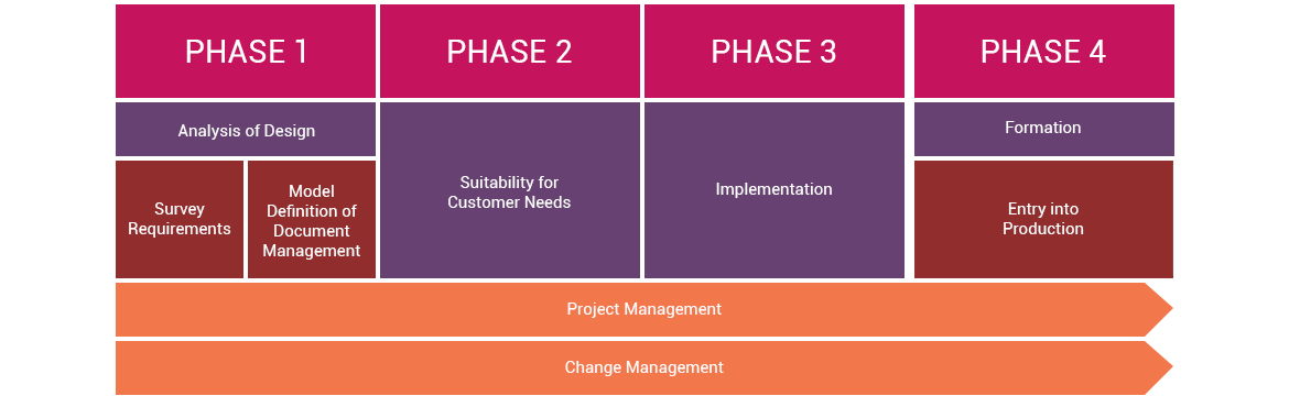 Best Practices of PMI