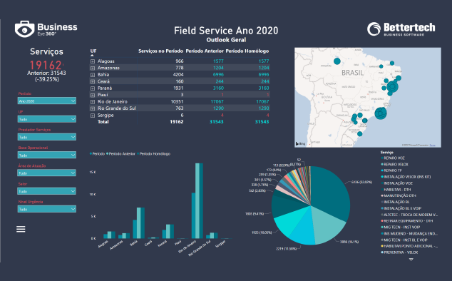 Business Intelligence com Power BI, Dashboard - relatórios de gestão - Prestação de Serviços