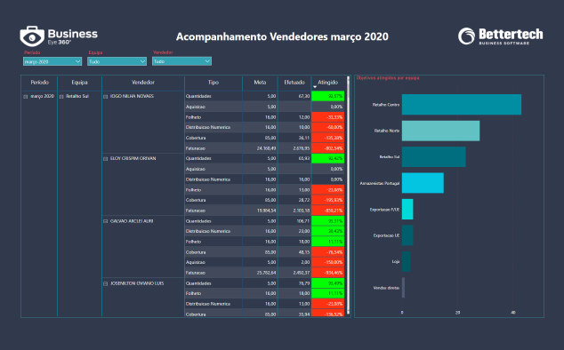 Business Intelligence com Power BI, Dashboard - relatórios de gestão - Objetivos