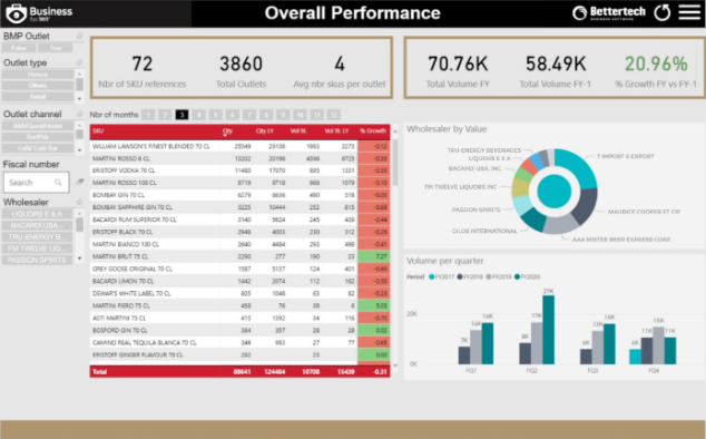 Business Intelligence com Power BI, Dashboard - relatórios de gestão - Performance geral