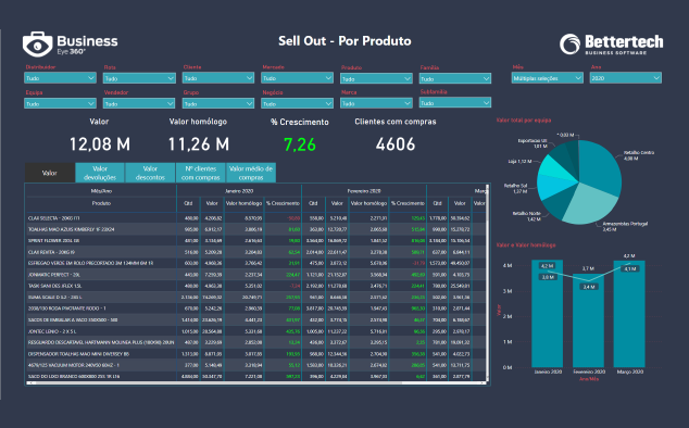 Business Intelligence com Power BI, Dashboard - relatórios de gestão - Vendas