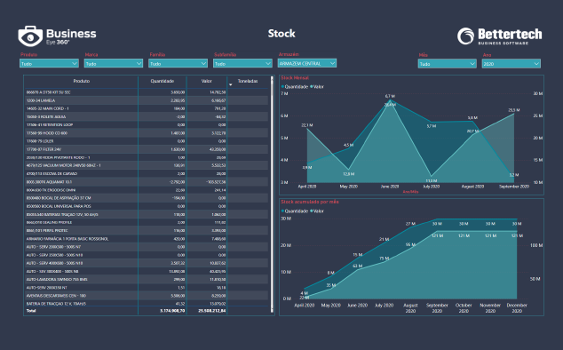 Business Intelligence com Power BI, Dashboard - relatórios de gestão - Stocks