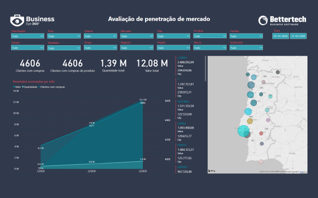 Business Intelligence com Power BI, Dashboard - relatórios de gestão - Penetração no mercado