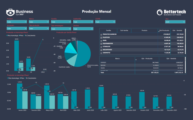 Business Intelligence com Power BI, Dashboard - relatórios de gestão - Gestão da Produção