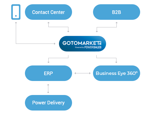 GotoMarket - arquitetura de Prevenda - Marketing - integração com ERP e outros módulos