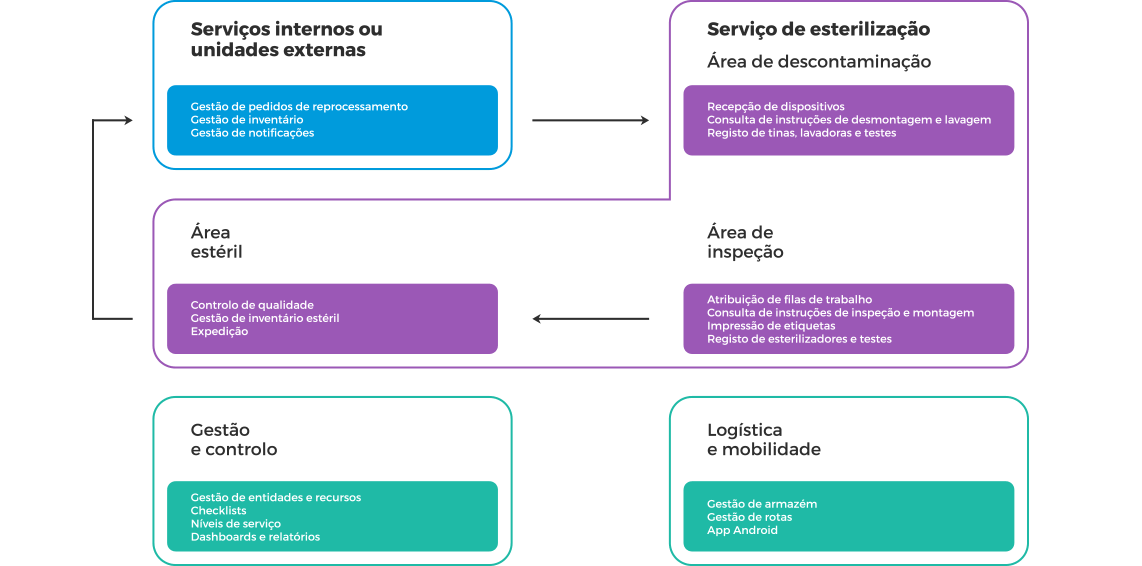 Macro-circuito de reprocessamento