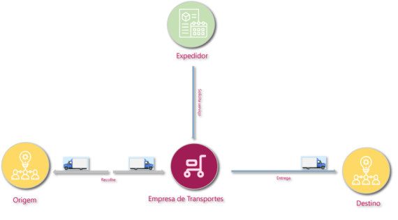 NetTrans - Gestão de transportes - fluxo dos transportes