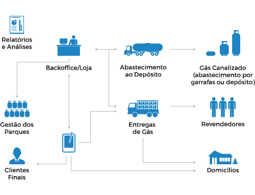 Arquitetura - software distribuição de gás - salesup bs gás