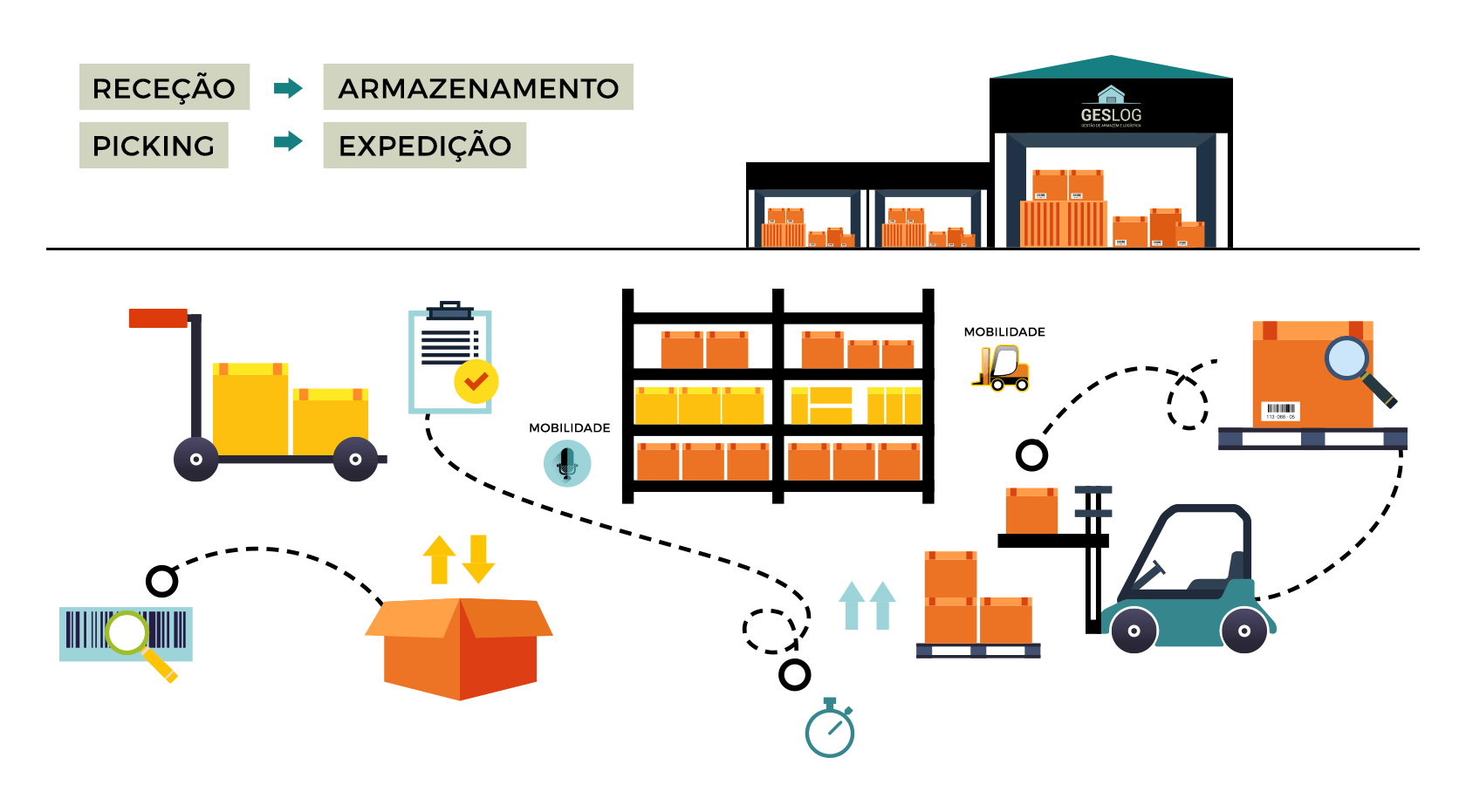 Armazém de distribuição e gestão logística com a solução de software WMS: GesLog